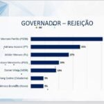 Com 51%, Marconi é disparado o mais rejeitado ao governo em 2026, mostra pesquisa