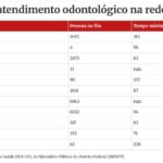 Fila por dentista no DF tem 20 mil pessoas e espera passa de 300 dias