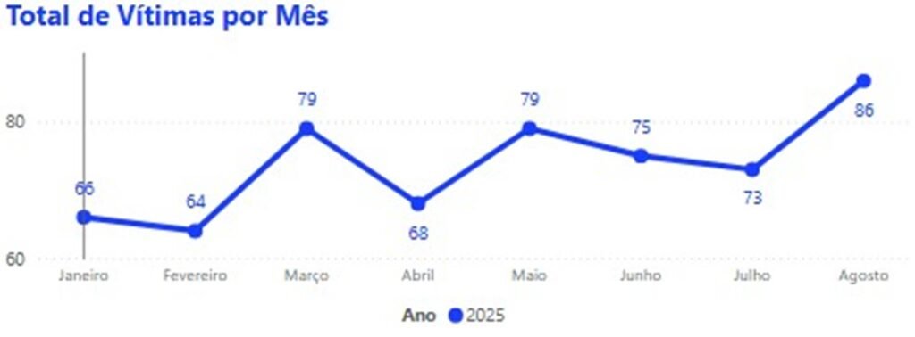 Violência sexual: DF registra dois casos de estupro a cada 24h em 2025