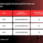 DF realizou 85 abortos legais em meninas estupradas de 10 a 18 anos