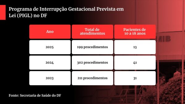 DF realizou 85 abortos legais em meninas estupradas de 10 a 18 anos
