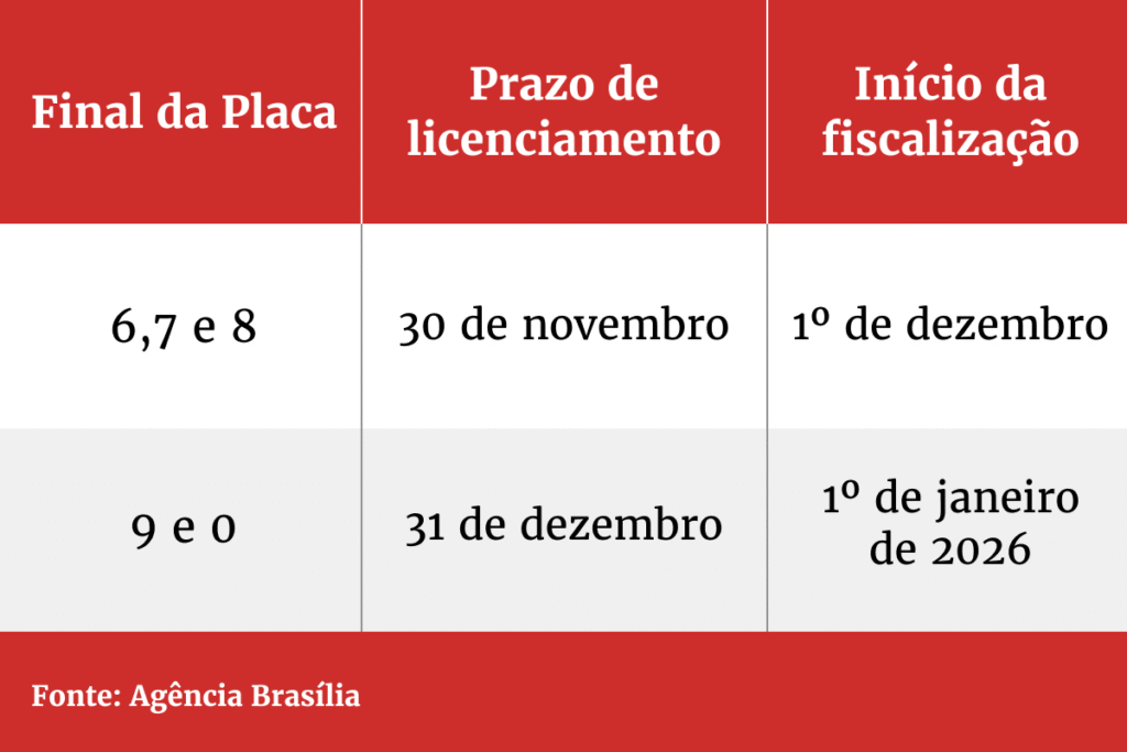 Detran fiscaliza licenciamento de veículos com placas final 6, 7, ou 8