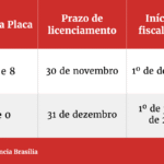 Detran fiscaliza licenciamento de veículos com placas final 6, 7, ou 8