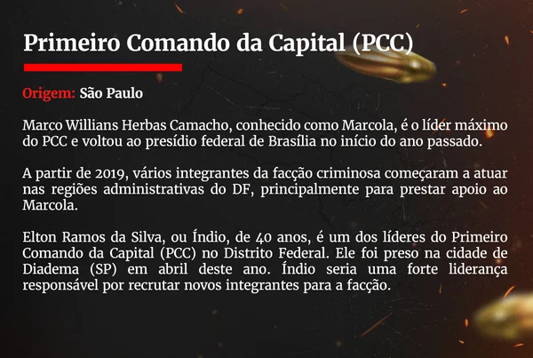 Especialistas explicam por que CV e PCC não conseguem dominar o DF