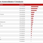 Escalada de violência: no DF, 75% dos feminicidas tinham antecedentes