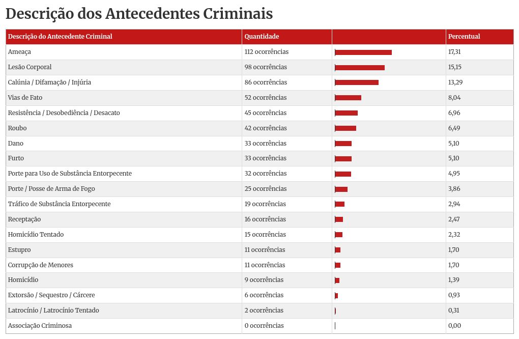 Escalada de violência: no DF, 75% dos feminicidas tinham antecedentes